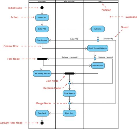 Activity Diagram For Atm Machine Using Swimlanes Activity Di