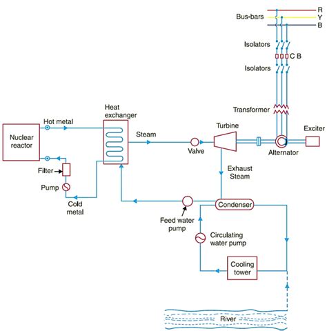 Nuclear Power Plant - Working, Diagram, Construction, Advantages ...