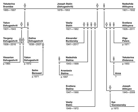 Joseph Stalin Family Tree