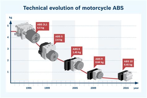 Six facts about motorcycle ABS you should know about (with video) - BikesRepublic.com