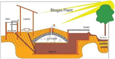 Gobar Gas the Benefits of Gas from Dung and Meaning of Gobar