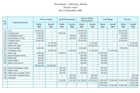 Contoh Soal Neraca Lajur beserta Jawabannya untuk Perusahaan Dagang dan Jasa – Blog Mamikos