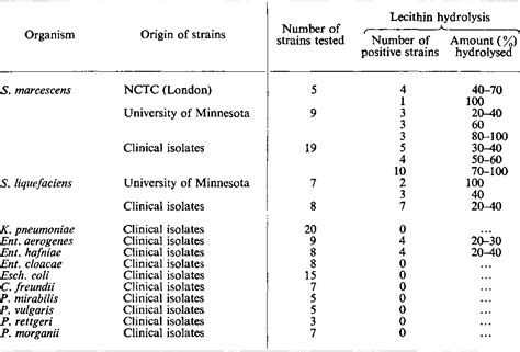 Table I from Differentiation of Serratia marcescens and Serratia ...