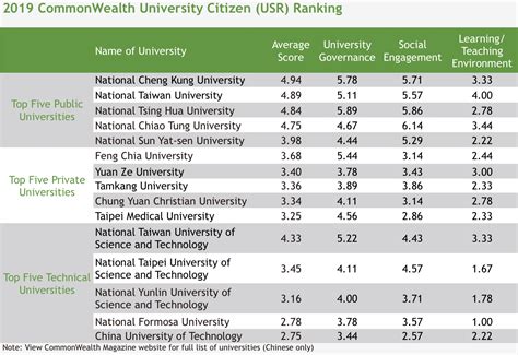 Exclusive Survey - Which Universities in Taiwan Come out on Top?｜Politics & Society｜2019-09-06 ...