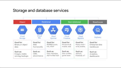 Google Cloud Storage And Database Services: Beginners Guide