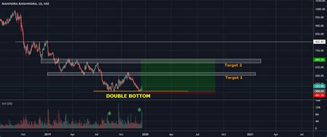 Double Bottom (Volume Confirmation) for NSE:M_M by Jeevan_Shetty ...