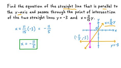 Question Video: Finding the Equation of a Straight Line Parallel to a ...