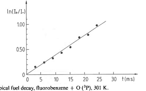 Figure 1 from Reactions of Fluorobenzene, Chlorobenzene and ...