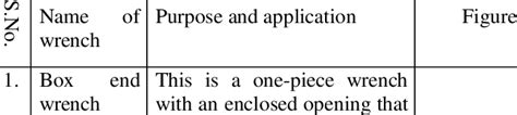 1 Types of wrenches and their application | Download Table