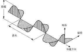 TE, TM, TEM wave, vertically polarized wave and horizontally polarized ...