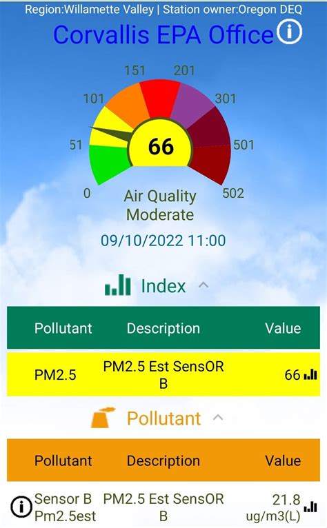 Purple Air data vs EPA data - Real-Time Map - PurpleAir Community