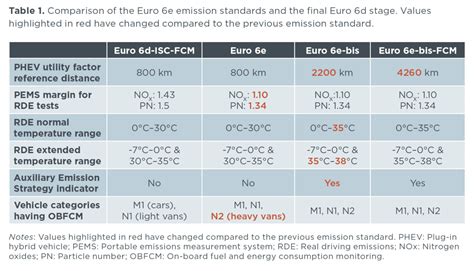 Euro 6e: Changes to the European Union light-duty vehicle type-approval procedure ...