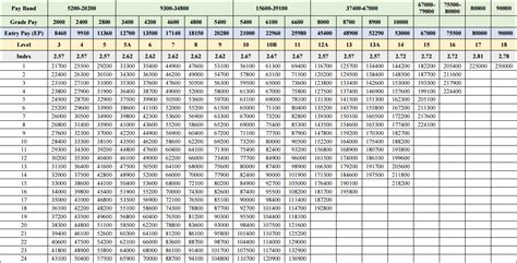 Indian Army Rank Wise Salary 2024, 7th CPC Grade Pay, Agniveer Salary Chart