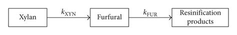 Reaction scheme of furfural production. | Download Scientific Diagram