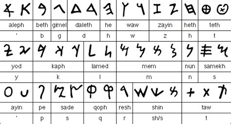 Phoenician Alphabet Chart The phoenician alphabet to