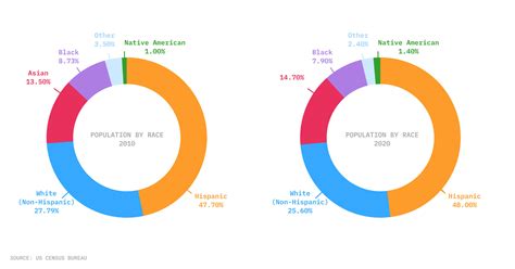 A changing LA seen through census data - Crosstown