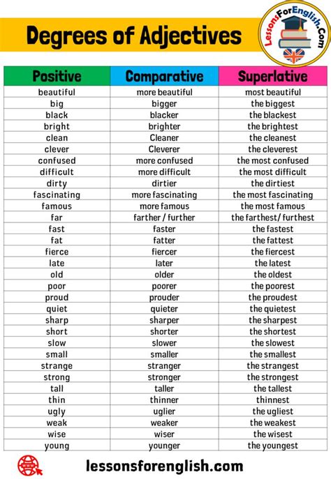 Degrees of Adjectives, Definition, Positive, Comparative and ...