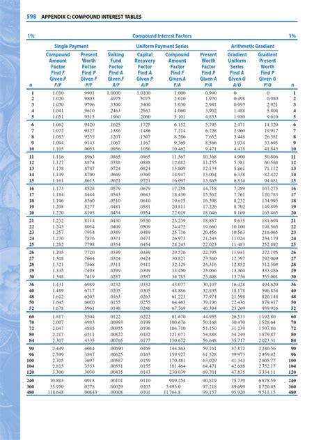 Compound Interest Tables | PDF | Compound Interest | Business Law