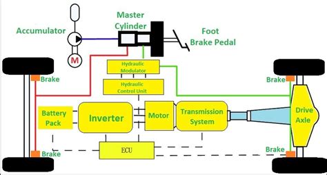 Regenerative Braking System - With FAQ's - Mechanical Basics