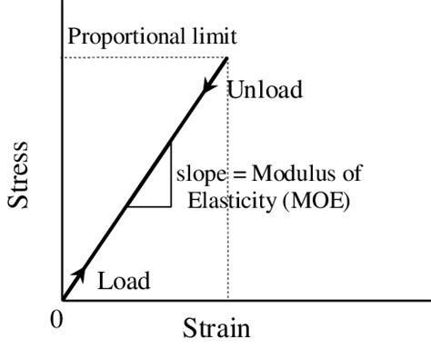 A typical stress-strain curve in elastic region | Download Scientific ...