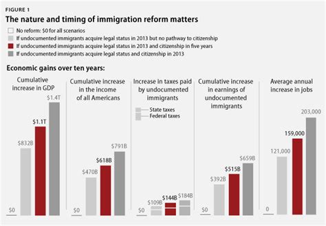 Immigration and the Economy