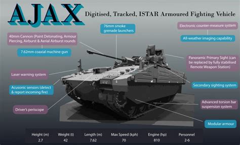 All The Gen On The Ajax Military Vehicle