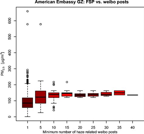 Weather posts vs. PM2.5 values at the American Embassy, Guangzhou ...