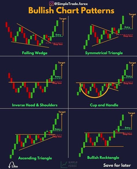 Bullish chart patterns 📈 Don’t forget to SAVE | Trading charts, Chart ...