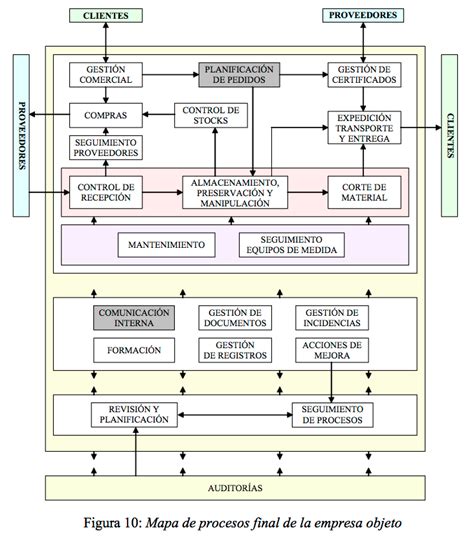 El nuevo Mapa de ProcesosISO 9001 calidad. Sistemas de Gestión de Calidad según ISO 9000.