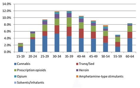 Prevalence of drug use within age group, by drug type. | Download ...