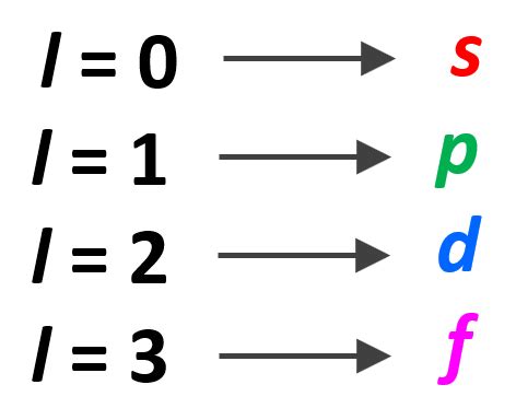 Quantum Numbers - Chemistry Steps