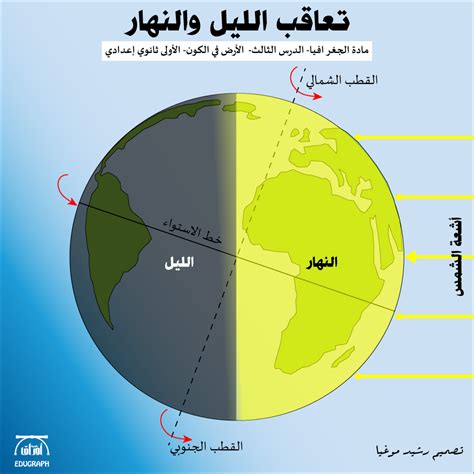 تعاقب الليل والنهار | Hipster drawings, Books, Chart