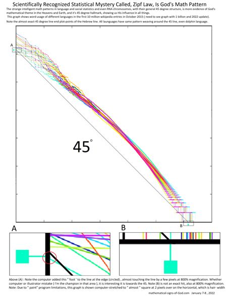 Zipf’s Law, The Scientifically Accepted As Strange Math Pattern That Is ...