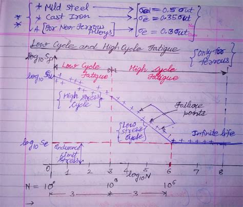 S N CURVE :ANALYSIS,PLOTTING & SIGNIFICANCE - MechoMotive