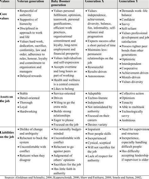 Generational Cohorts Chart