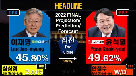 [South Korea Presidential Election]2022 FINAL Globe Elections UN ...