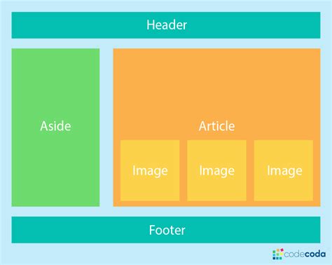 CSS Layout - Grid vs Flexbox | Blog | CodeCoda