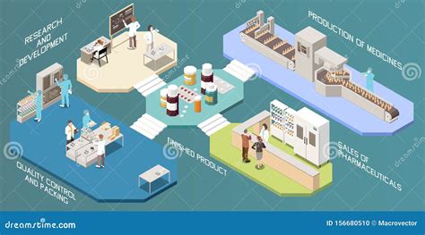 Pharmaceutical Production Infographics Layout Stock Vector - Illustration of pharmaceutical ...