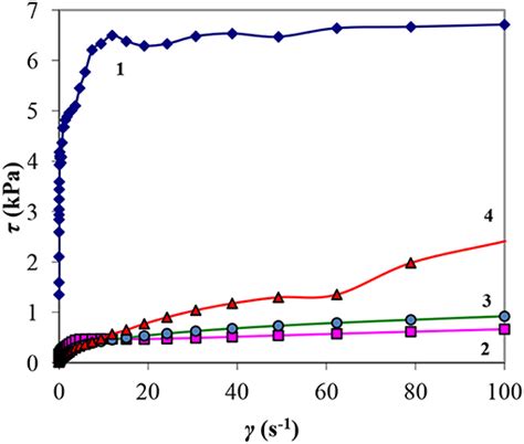 Frontiers | Influence of the Various Deformation Modes on Rheology of High-Concentrated ...