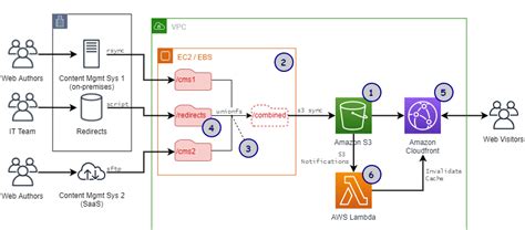 cloudfront | AWS Architecture Blog