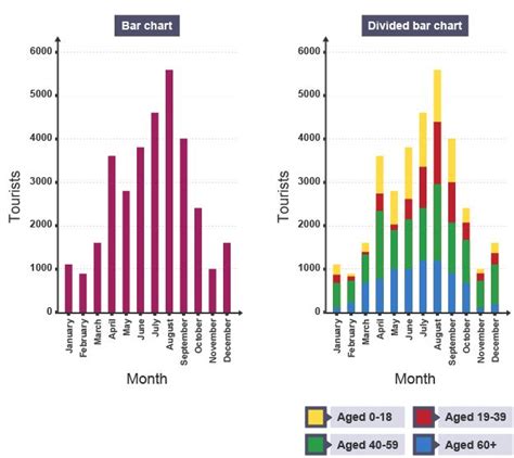 Gcse Geography Revision, Gcse Subjects, Line Graphs, Histogram, Months ...