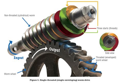 The Right Way to Lubricate Worm Gears