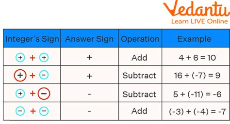 Adding and Subtracting Integers - Learn Important Terms and Concepts