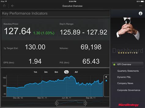 MicroStrategy Executive Dashboard on Behance