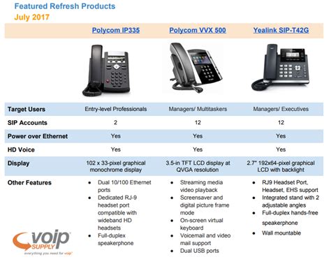 [Comparison Chart] Featured Refresh IP Phones: Polycom IP335, Polycom ...