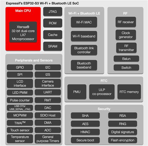 ESP32-S3 dual-core WiFi and Bluetooth LE 5 SoC supports AI acceleration for AIoT applications ...