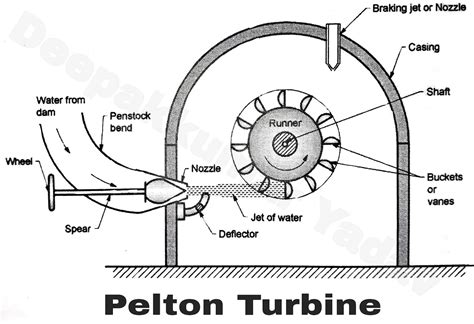 Construction and Working of Pelton Wheel