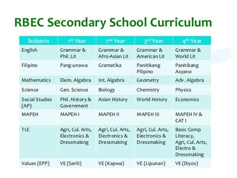 Curriculum models (Philippines' Curriculum Models)