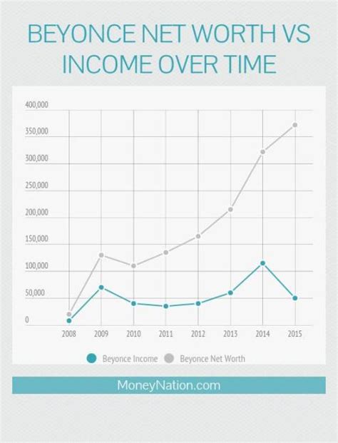 Beyonce Net Worth: Formation of $1 Billion - Money Nation