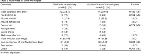 Table 2 from Comparative study between Graham’s omentopexy and modified ...